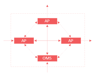 FIX connectivity solution