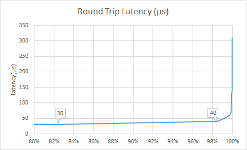 ultra low latency fix engine latency statistic