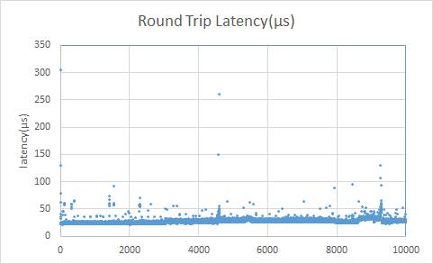 ultra low latency fix engine latency statistic