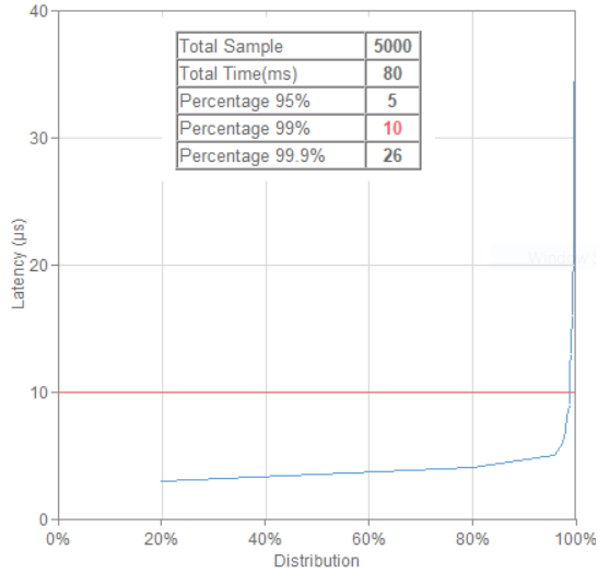 ultra low latency xConnectivity bridge latency statistic