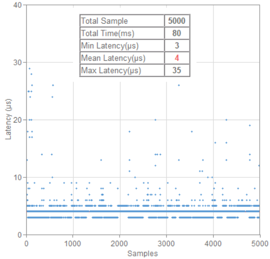 ultra low latency xConnectivity bridge latency statistic